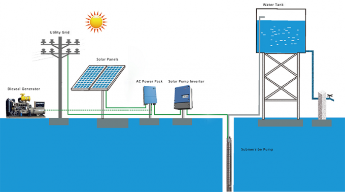 Hohe Leistungsfähigkeits-Solarpumpen-Inverter mit Phase DC/AC 5.5kW MPPT-Funktions-3