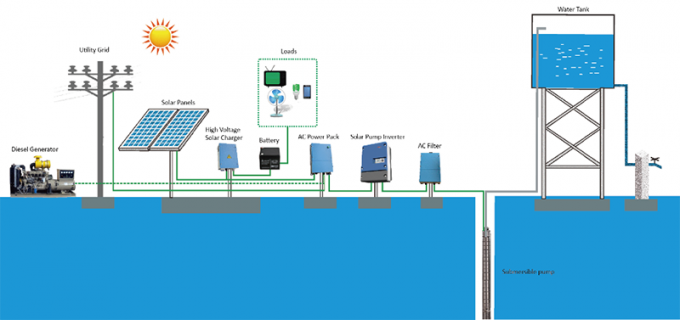 Beweis-Solarpumpen-Bewässerungssystem IP65 des Wasser-3kw 3 der Garantie-3 Jahre der Phasen-380V