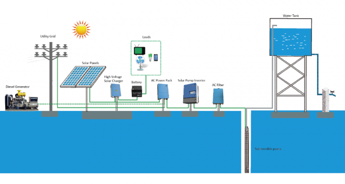 25HP/18.5kW Solardreiergruppen-Phase des pumpsystem-DC-AC für Bewässerung in Pakistan
