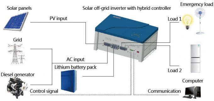 24Vdc weg von Gitter-Sonnensystem-DC zu Wechselstrom-Inverter mit Solarladegerät 40A PWM 1600 Watt