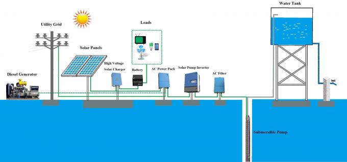 DC 20hp zu Wechselstromsolarinverter, Sonnenkollektor-Inverter für Hauptwasser unter Verwendung