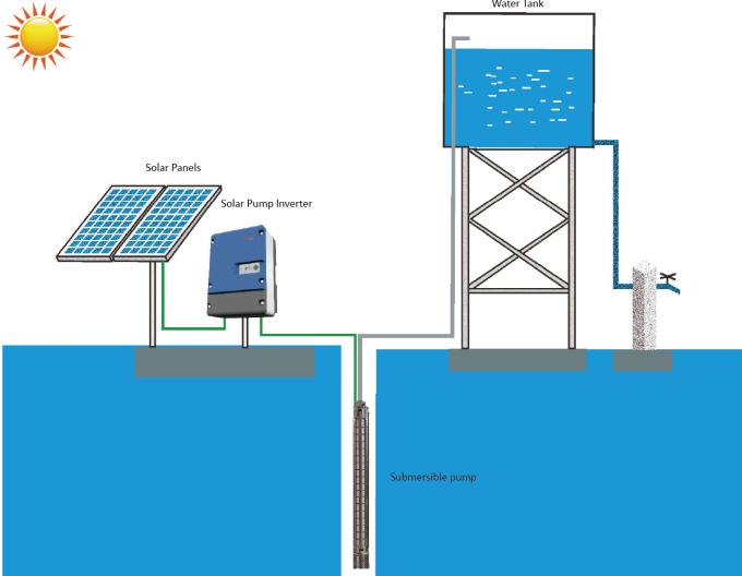 100HP 460Vac 60Hz versenkbares Solarbewässerungssystem der Pumpen-Ausrüstungs-/Sonnenkollektor