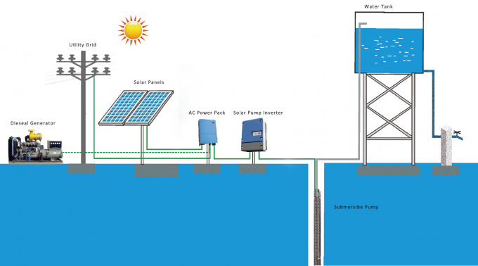 Sonnenkollektor-DC der hohen Leistungsfähigkeits-2HP 1.5KW zu Wechselstrom-Inverter 2 reiht JNP1K5LS auf