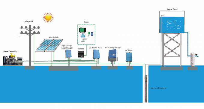 Natürlicher abkühlender Solarpumpen-Prüfer 2.2KW 3HP 3 Jahre der Garantie-JNP2K2H